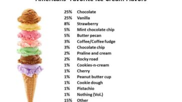 What is America's Favourite ice cream topping?
