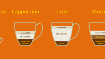 What is Cinderella latte?