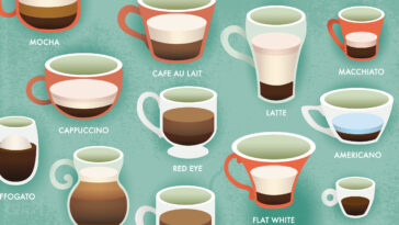 What is a latte vs cappuccino?