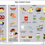 What is considered high sodium?