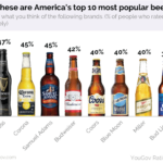 What is most popular beer in us?