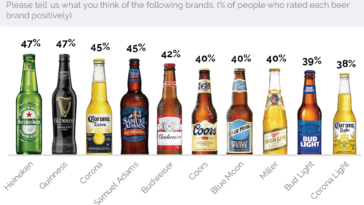 What is most popular beer in us?