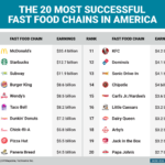 What is the #1 fast food chain in America?