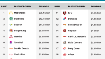 What is the #1 fast food chain in America?