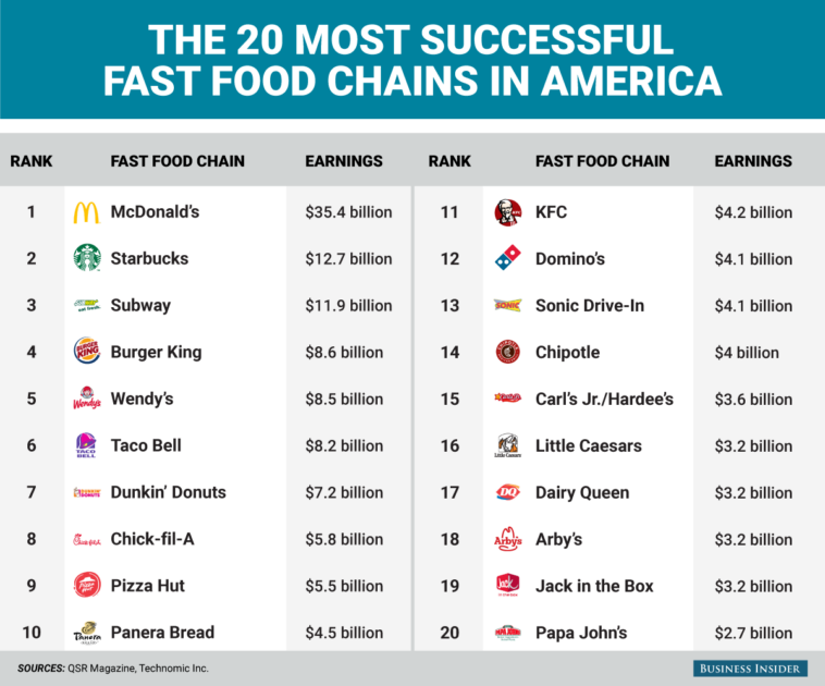 What is the #1 fast food chain in America?