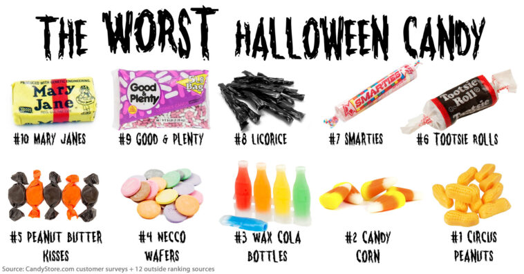 What is the #1 nastiest candy?