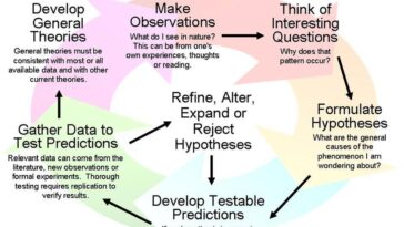 What is the 7 second method?