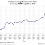 What is the average price of gas in the US?