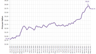 What is the average price of gas in the US?
