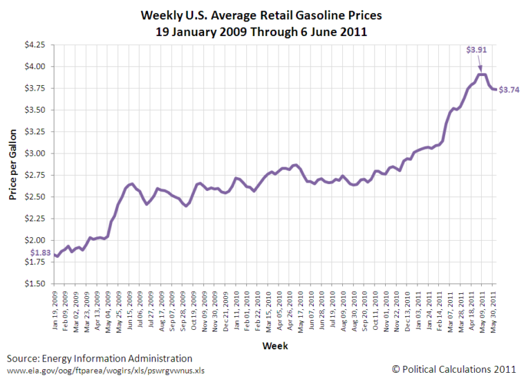 What is the average price of gas in the US?