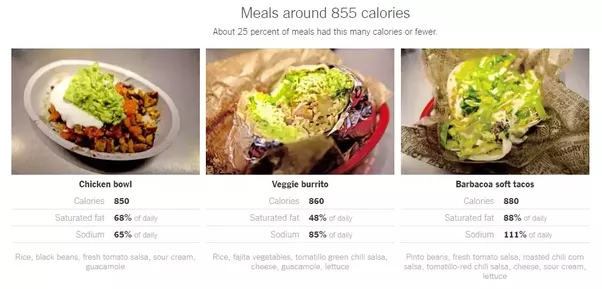 What is the difference between a Chipotle bowl and salad?
