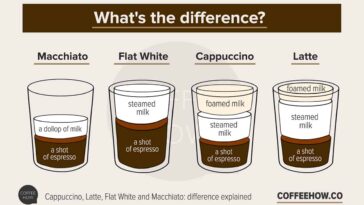What is the difference in a flat white and a latte?