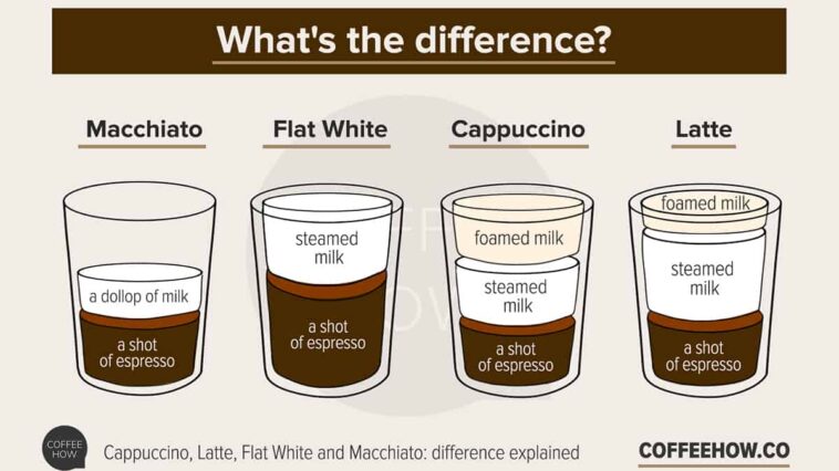 What is the difference in a flat white and a latte?