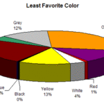 What is the least liked pie?