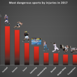 What is the most dangerous sport?