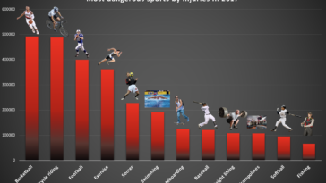 What is the most dangerous sport?