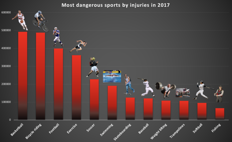 What is the most dangerous sport?