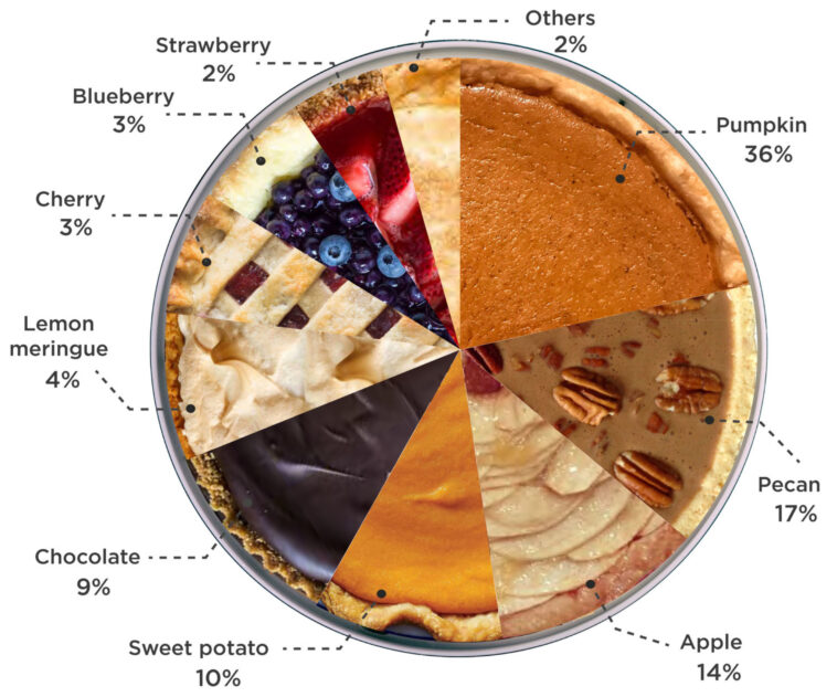 What is the most popular pie in America?