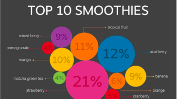 What is the most popular smoothie?