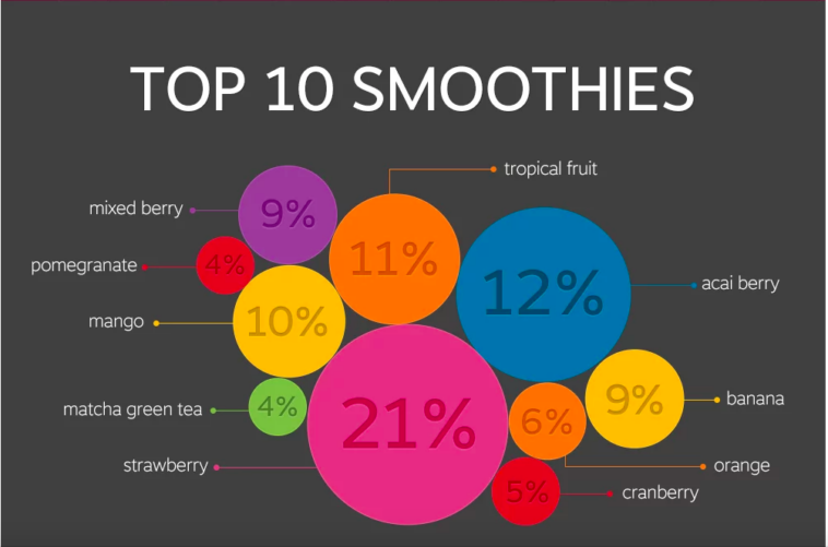 What is the most popular smoothie?