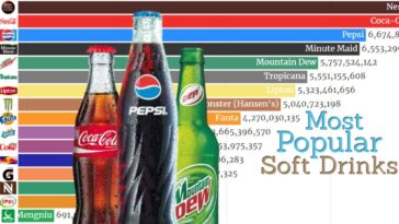 What is the most popular soft drink?