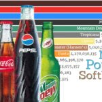 What is the most popular soft drink in 2021?