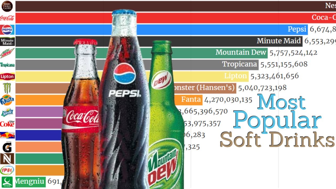 What Soda Has The Most Sugar   What Is The Most Popular Soft Drink 