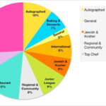 What is the most sold cookbook?