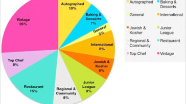 What is the most sold cookbook?