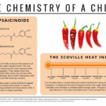 What is the pH of spicy pepper?