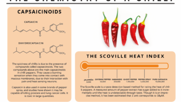 What is the pH of spicy pepper?