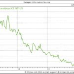 What is the price of arabica coffee?