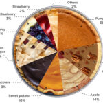 What is the second most popular pie?