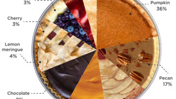 What is the second most popular pie?