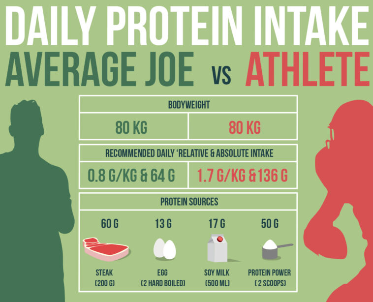 What is your daily protein intake?