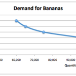 What month is market demand for bananas?