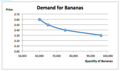 What month is market demand for bananas?