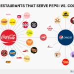 What restaurants Pepsi own?