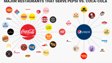 What restaurants Pepsi own?