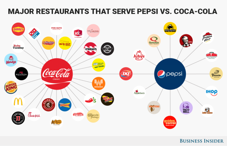 What restaurants Pepsi own?