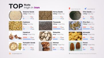 What seeds are high in iron?