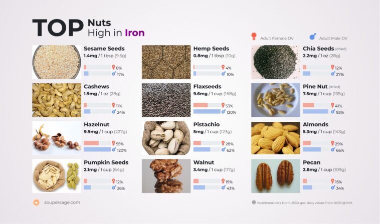 What seeds are high in iron?