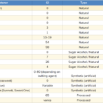 What type of sweetener has the lowest glycemic index?