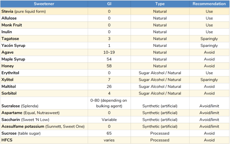 What type of sweetener has the lowest glycemic index?