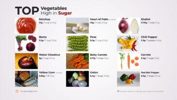 What vegetables are highest in sugar?