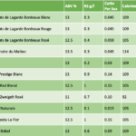 What wine is lowest in carbs?