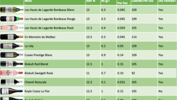 What wine is lowest in carbs?