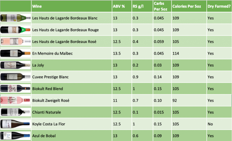 What wine is lowest in carbs?
