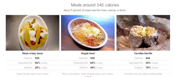 What's the difference between a bowl and salad at Chipotle?