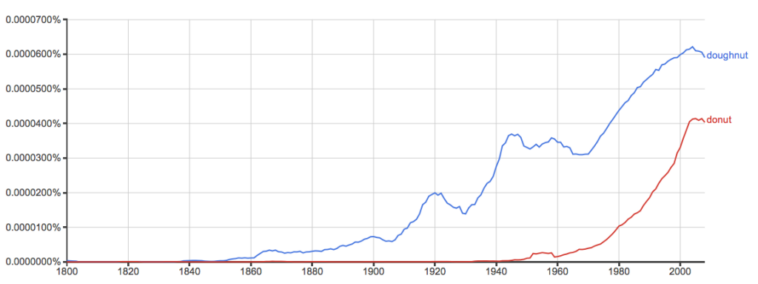 Whats the difference between a shot and a swirl at Dunkin Donuts?